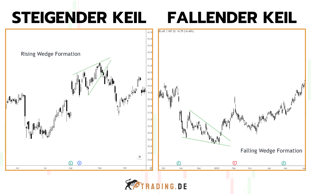 Steigender Keil und fallender Keil