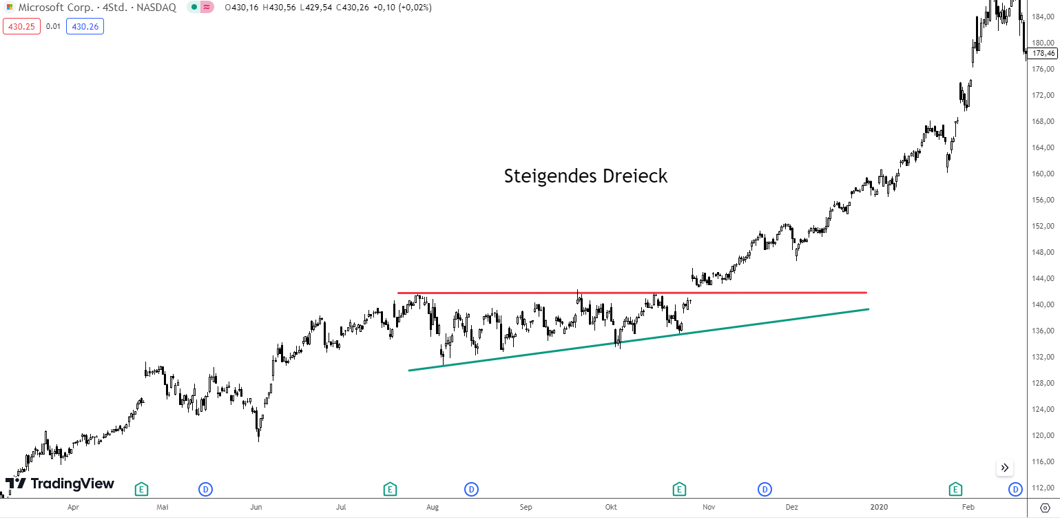 Steigendes Dreieck / Ascending Triangle als Chartpattern