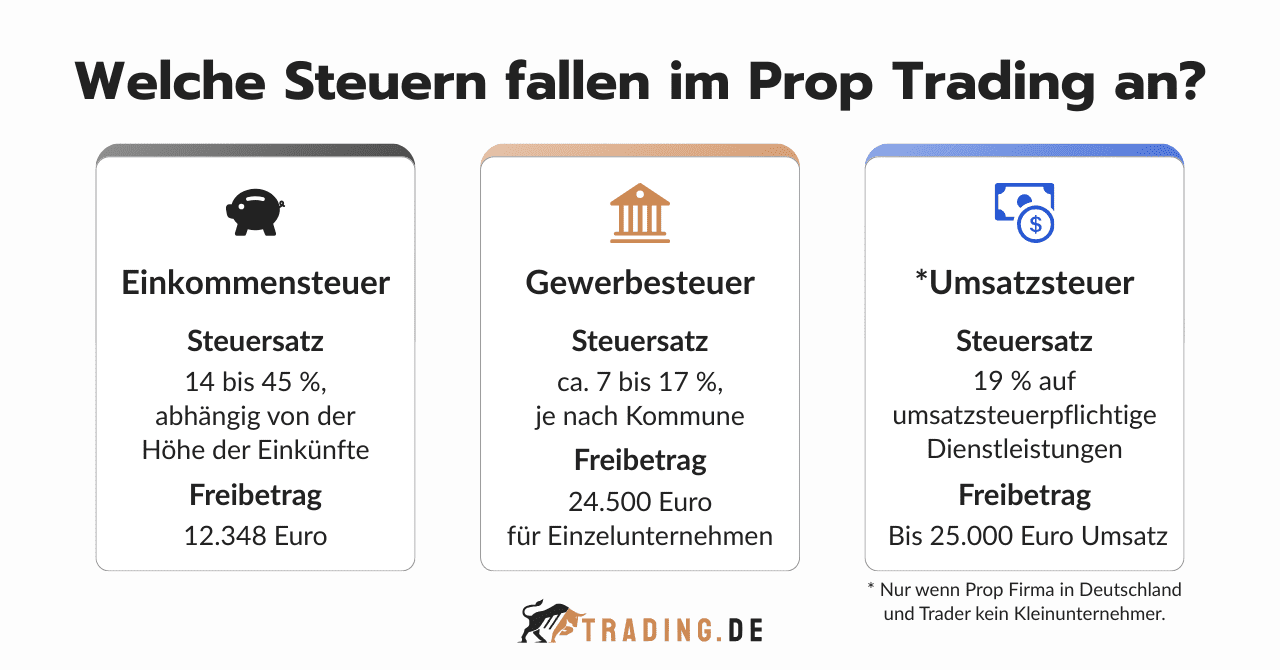 Steuern im Prop Trading: Übersicht zu Einkommensteuer, Gewerbesteuer und Umsatzsteuer inklusive Freibeträgen und Sätzen.