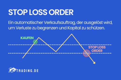 Grafik zeigt eine Stop-Loss-Order und Definition