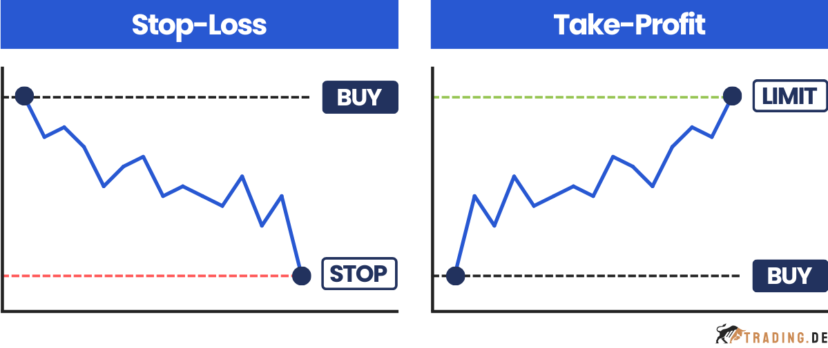 Stop Loss und Take Profit