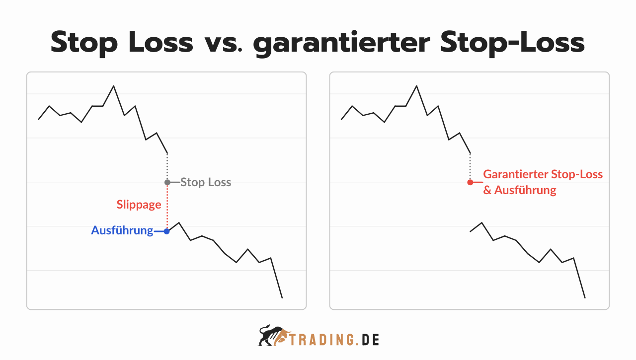 Stop Loss vs. garantierter Stop-Loss im Vergleich