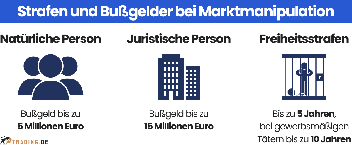 Strafen und Bußgelder bei Marktmanipulation