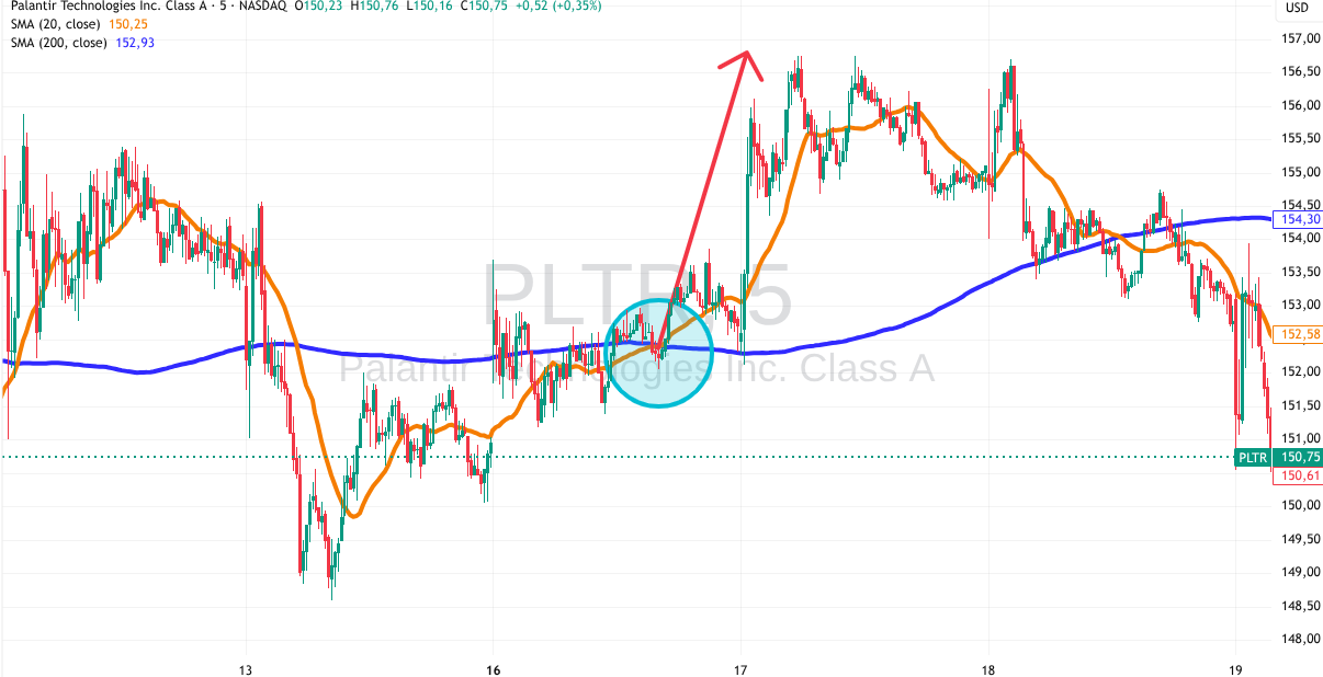 Chart für eine CFD Strategie mit eingezeichneten gleitenden Durchschnitten SMA-20 und SMA-200