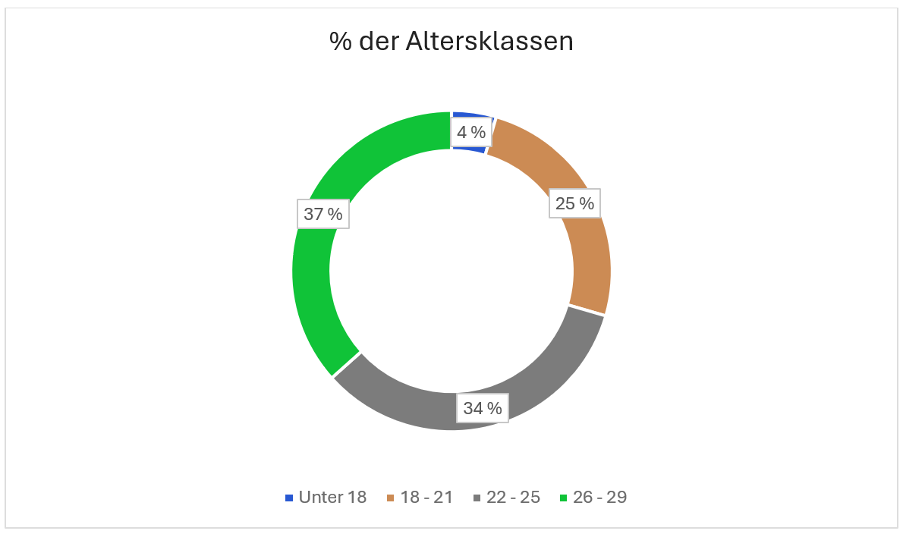 Prozentuale Aufteilung der Altersklassen der Teilnehmer der Trading.de Studie