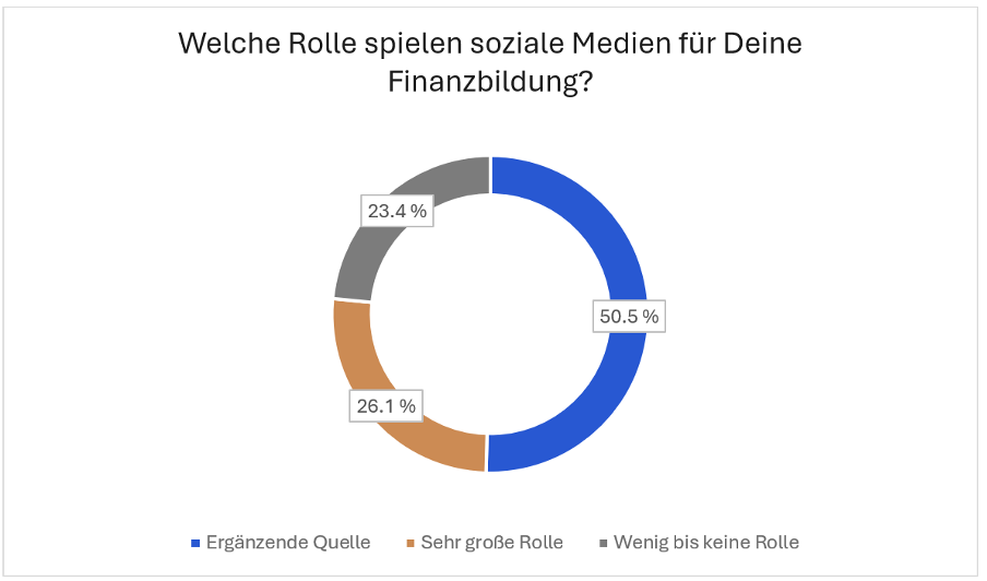 Bedeutung von Social Media für die finanzielle Bildung in der Trading.de Studie