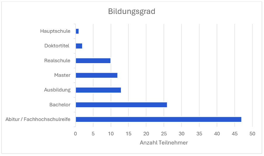 Verteilung des Bildungsabschlusses in der Trading.de Studie