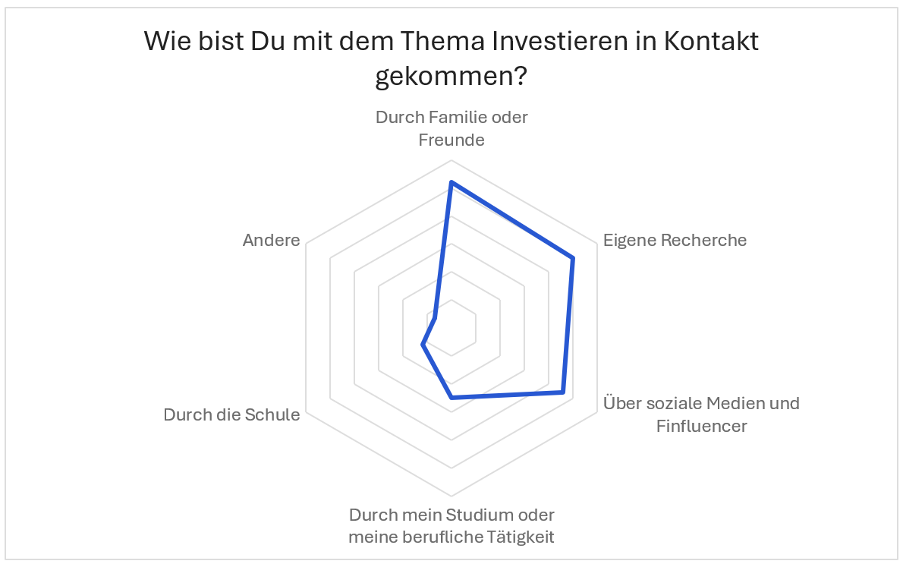 Trading.de Studienergebnisse zum Thema Erstkontakt mit dem Investieren