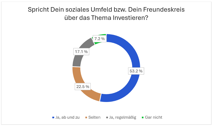 Trading.de Studienergebnis Relevanz des Themas Investieren im Freundeskreis