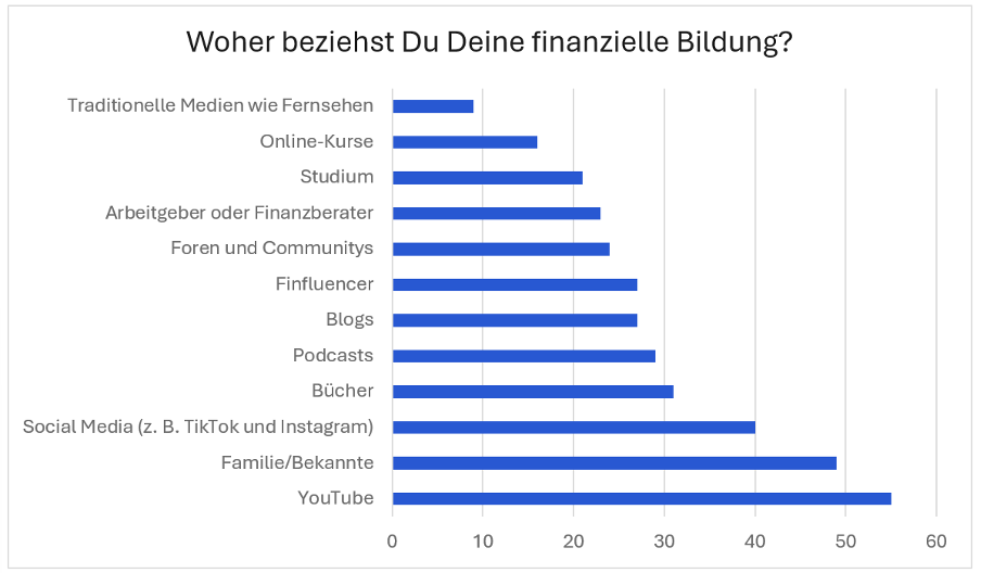 Frage der Trading.de Studie über welche Social-Media-Kanäle sich die Gen Z weiterbildet