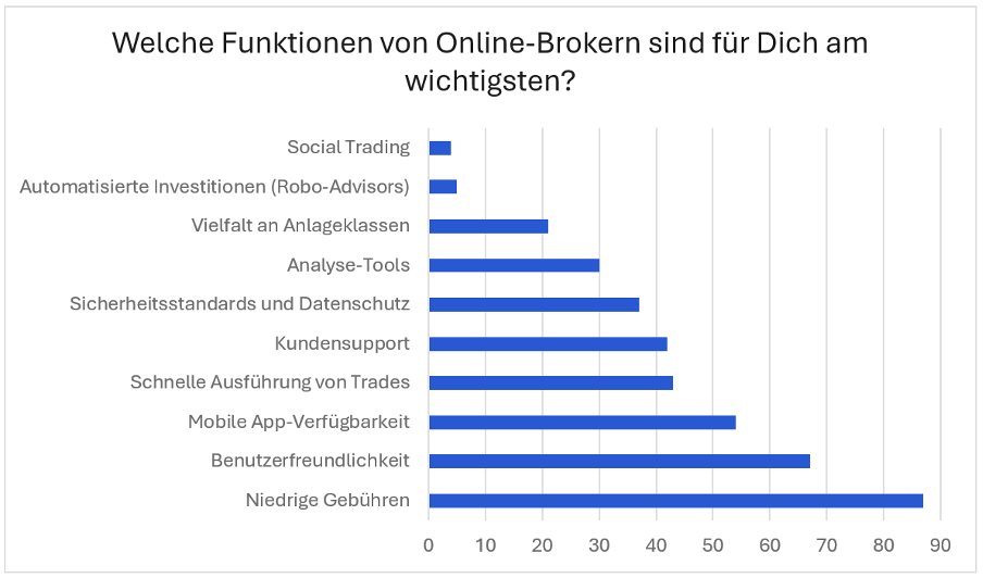 Wichtige Funktionen von Online Brokern von den Befragten der Trading.de Stduei