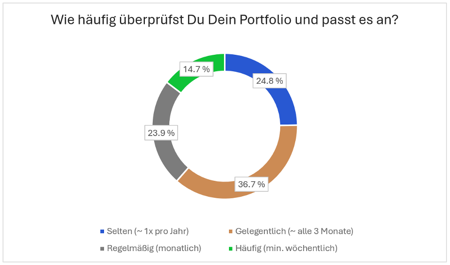 Frage nach der Häufigkeit der Portfolioanpassungen in der Trading.de Studie