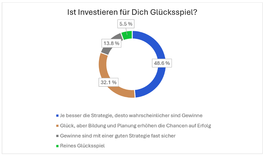 Ergebnisse der Trading.de Studie auf die Frage, ob Investieren Glücksspiel ist