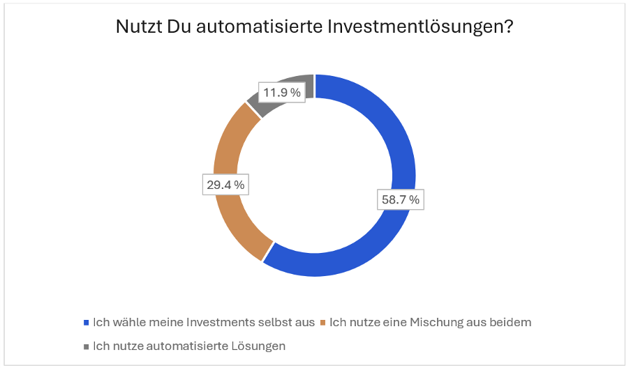 Ergebnis der Frage der Trading.de Studie, ob Teilnehmer automatisierte Investitionslösungen nutzen