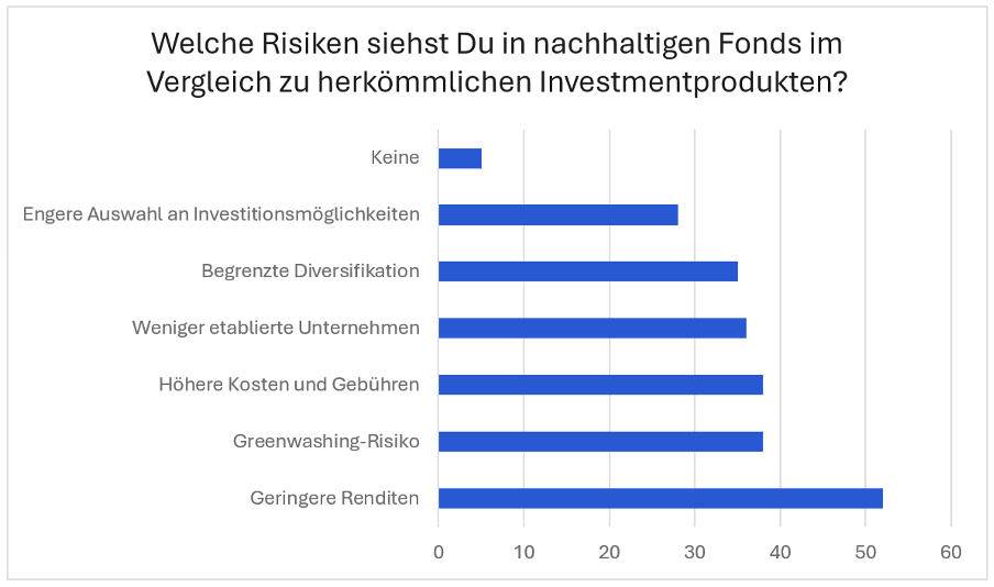 Einschätzung der Risiken nachhaltiger Investitionen der Befragten der Trading.de Studie