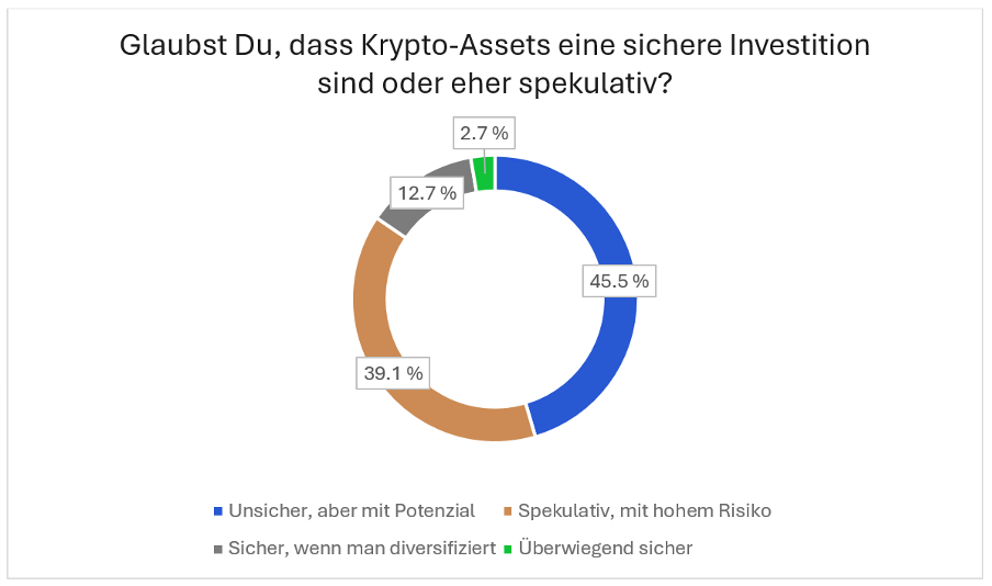 Einschätzung des Risikogrades von Kryptowährungen der Teilnehmer der Trading.de Studie