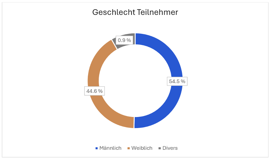 Geschlechterverteilung in der Trading.de Studie