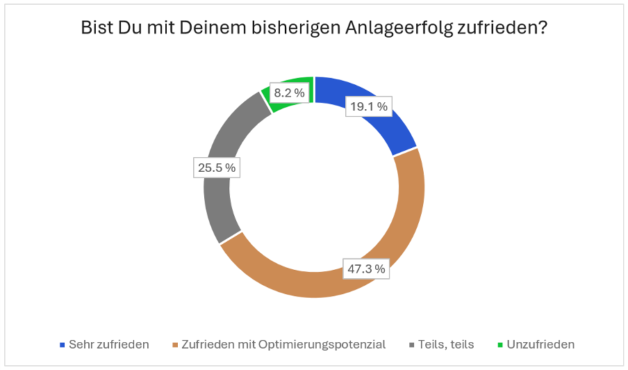 Zufriedenheit der Teilnehmer der Trading.de Studie mit bisherigen Anlagen