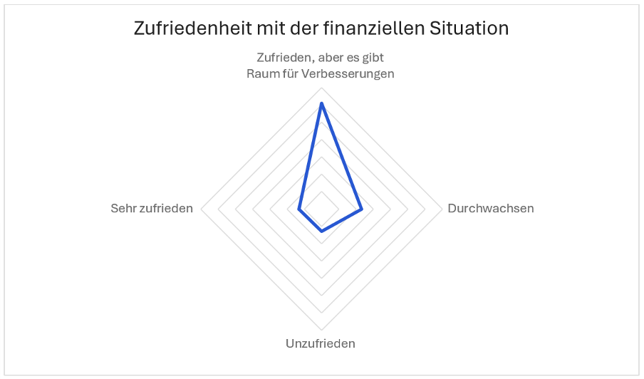 Ergebnisse der Trading.de Studie auf die Frage, wie zufrieden die Gen Z mit ihren Finanzen sind