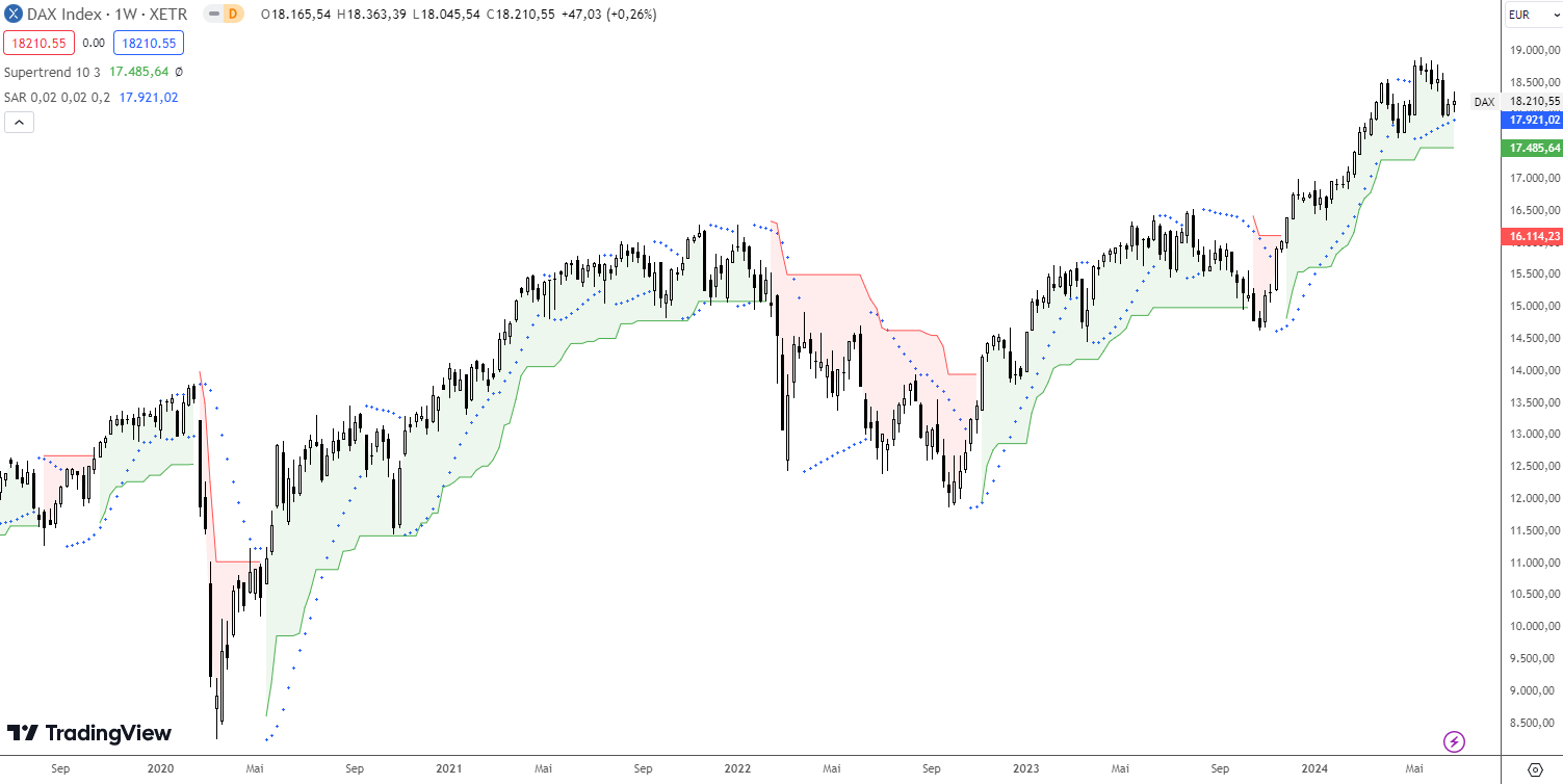 Supertrend Indikator mit dem Parabolic SAR Indikator