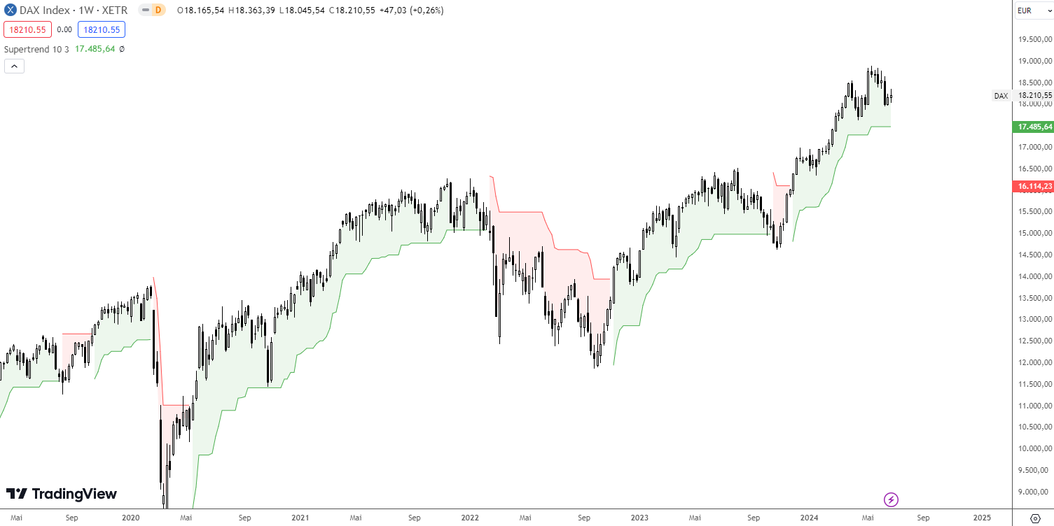 Supertrend Indikator DAX