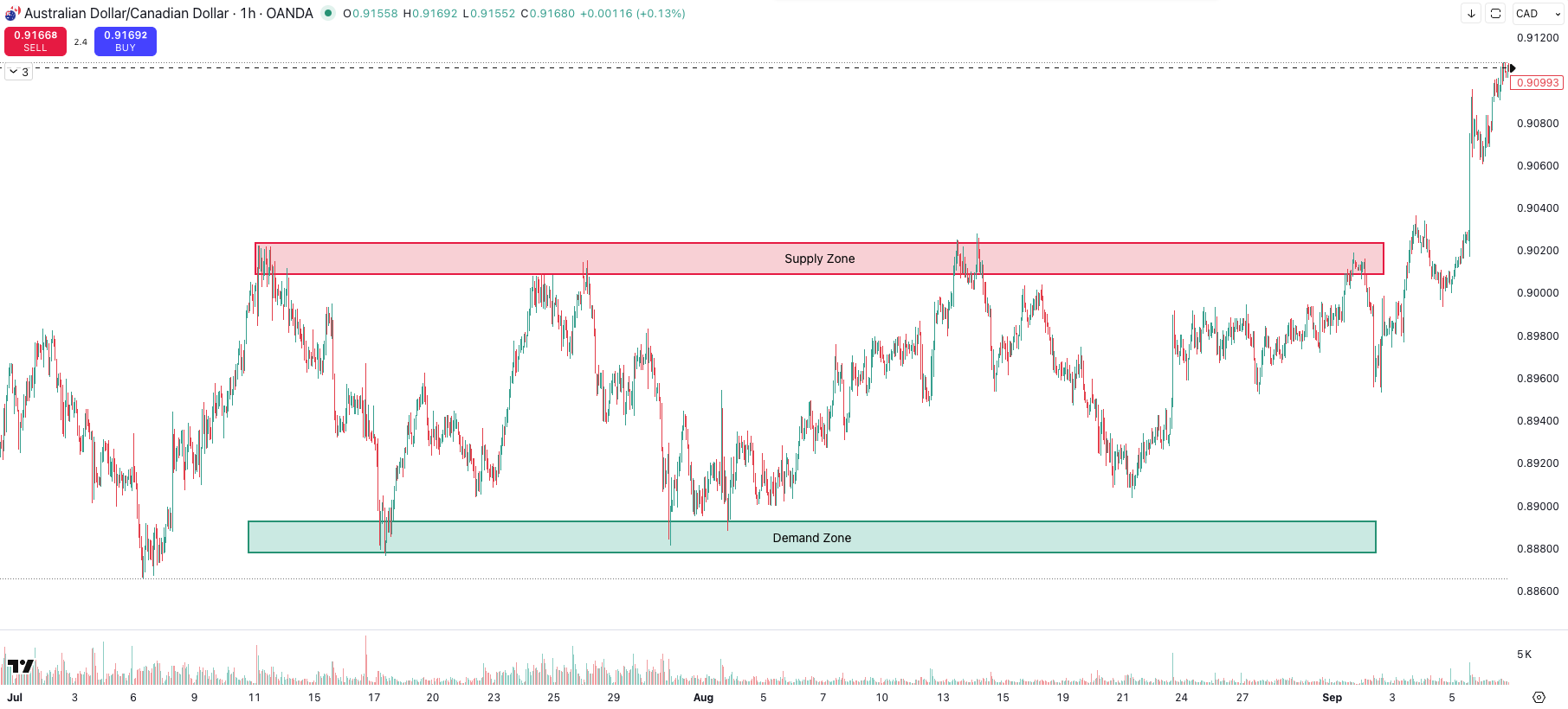 Long (grün) und Short (rot)  Zonen an den Supply und Demand Zonen im Chart erklärt