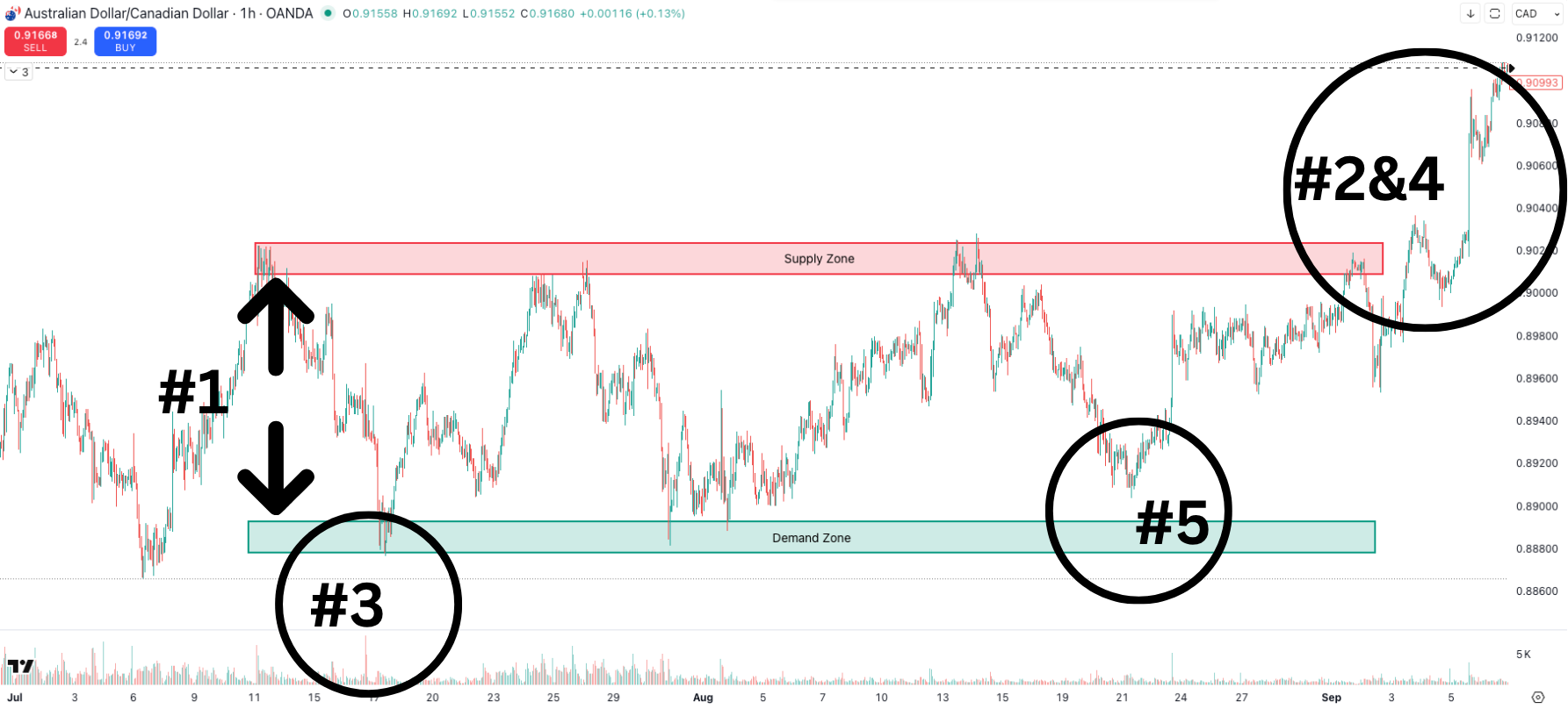 Beispiel im Chart für die Entstehung einer Supply- oder Demand Zone
