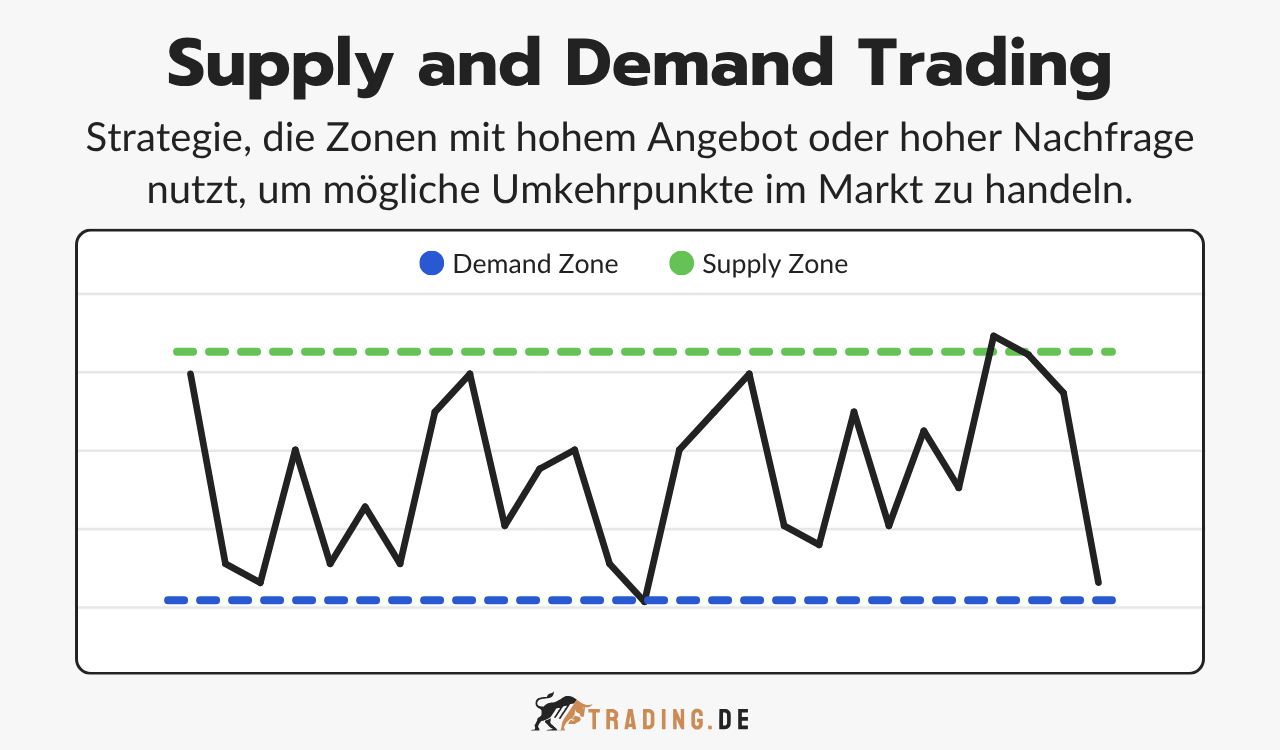 Supply and Demand Trading