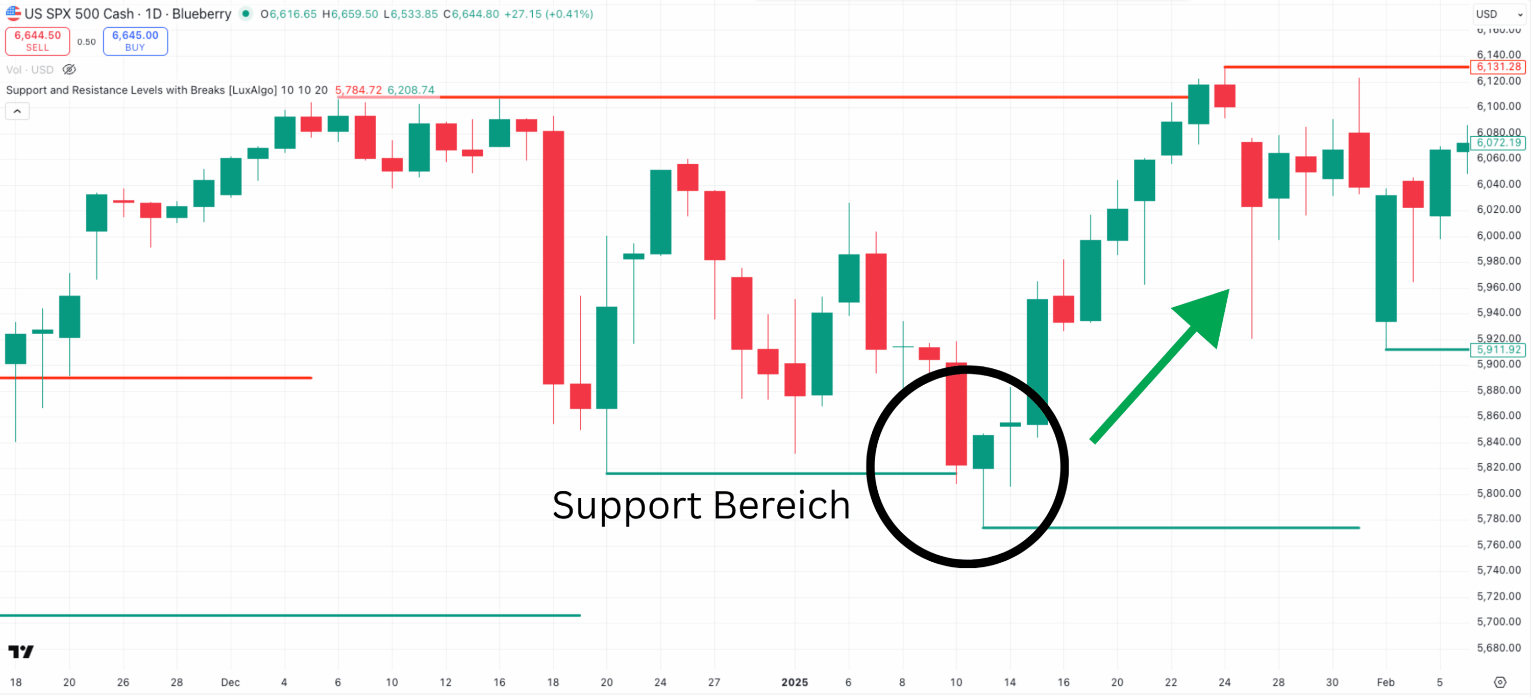 Support Bereich im Chart am Beispiel vom SP500