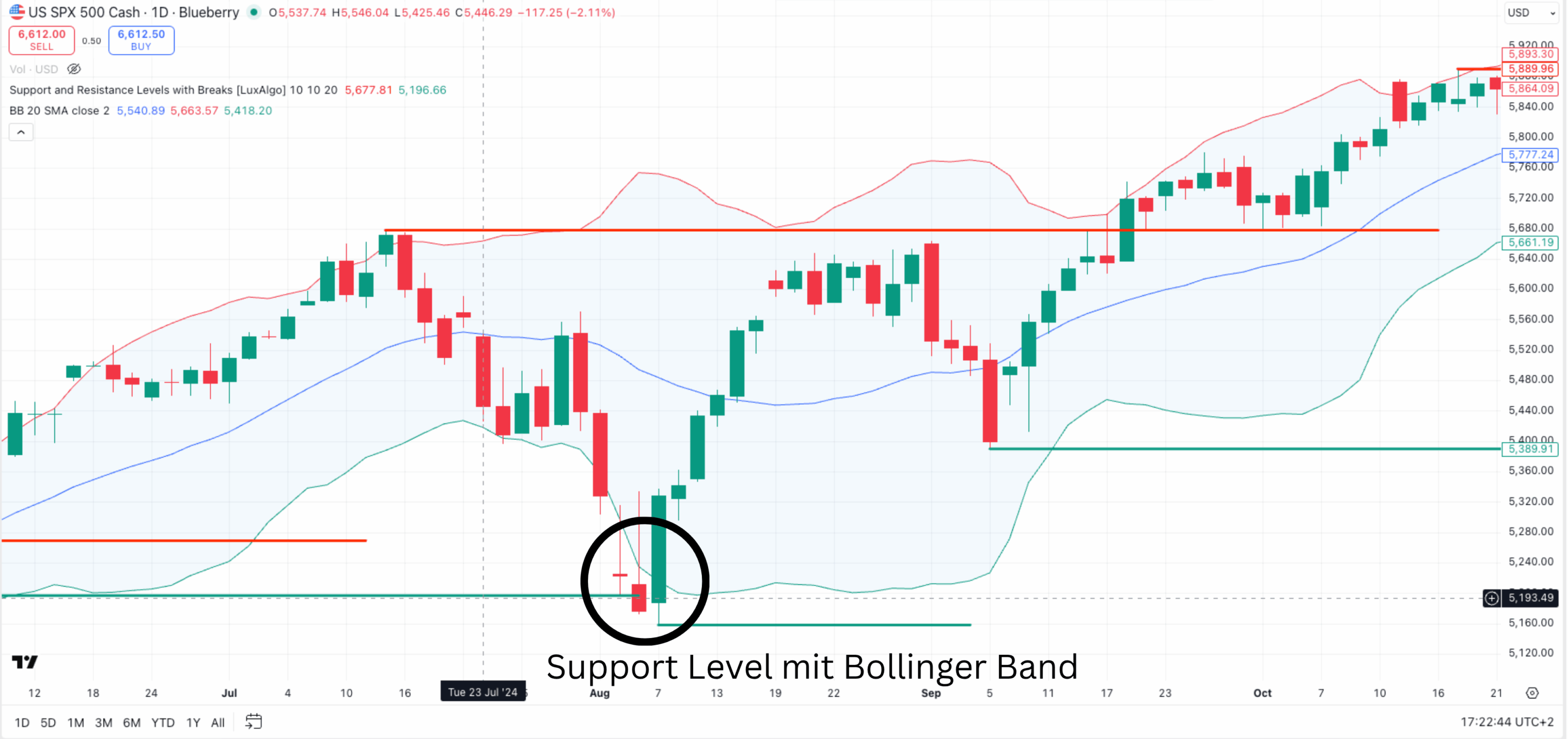Support Level mit Bollinger Band im Chart