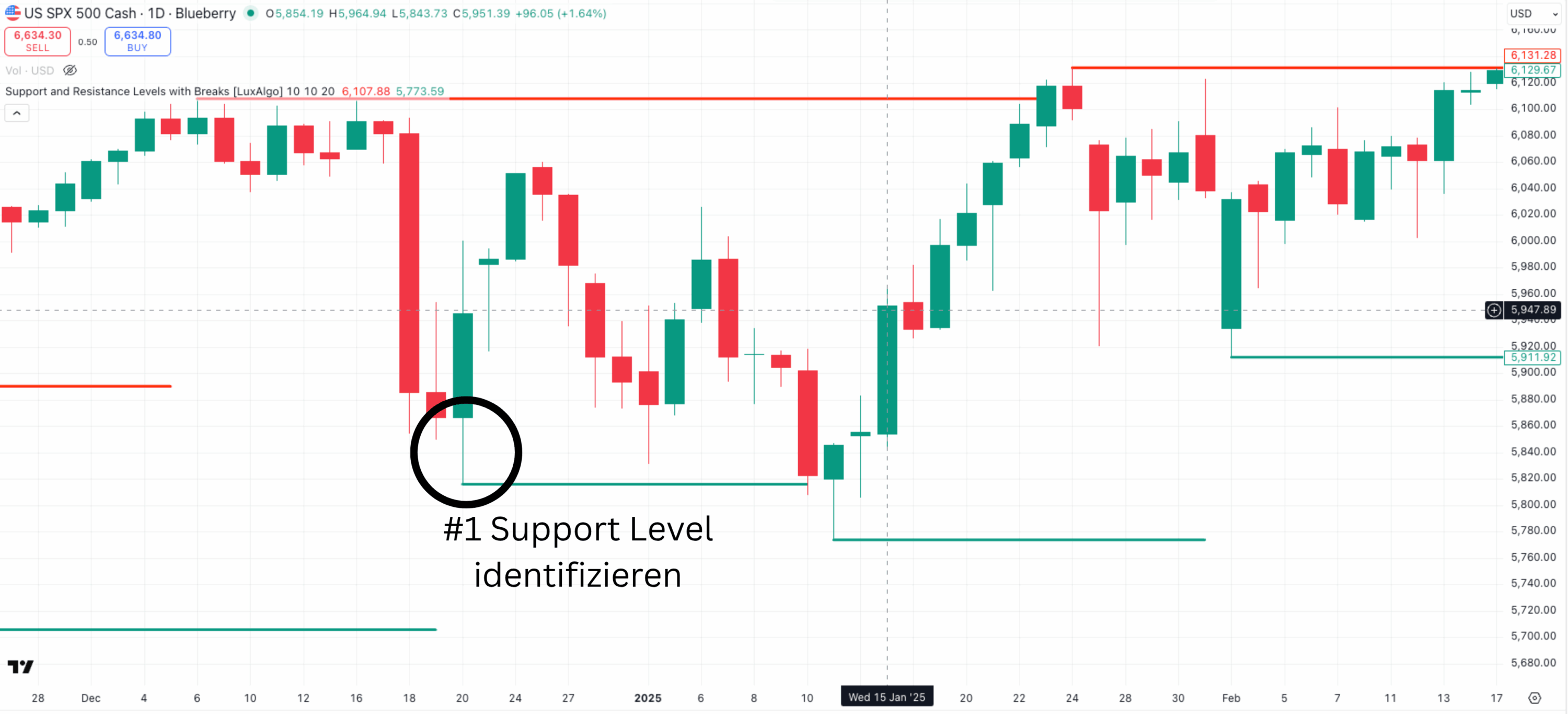 Support Level identifizieren im Chart Beispiel