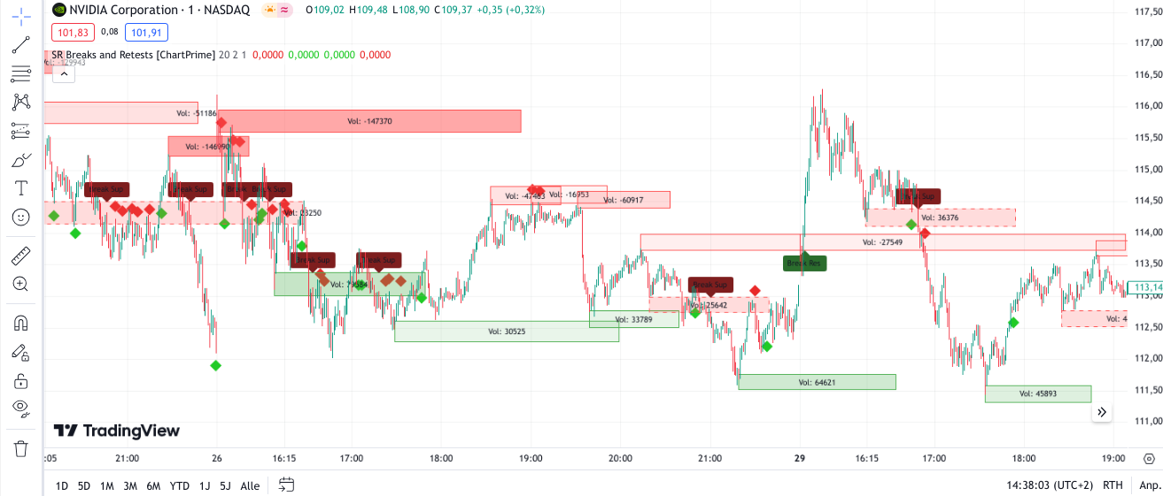 Support und Resistance Indikator bei TradingView