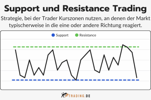 Support und Resistance Trading