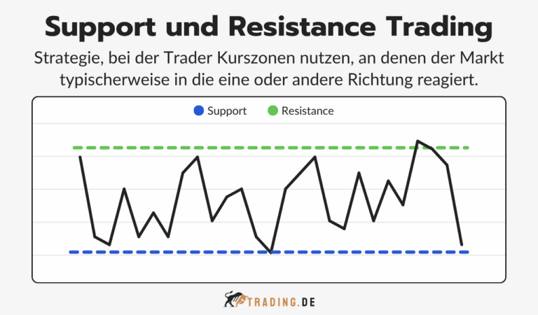 Support and Resistance Trading Strategie einfach erklärt