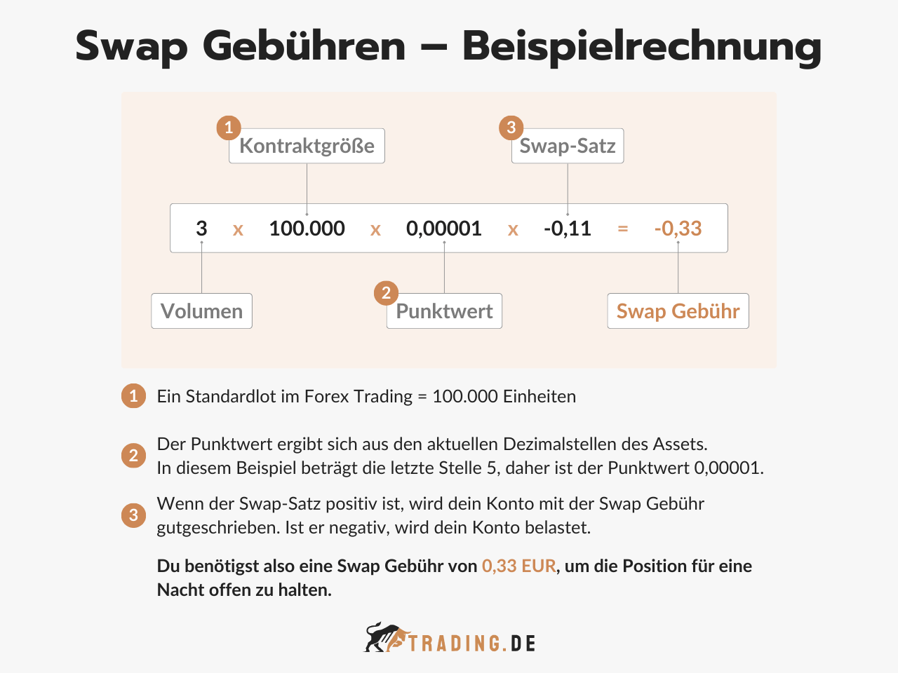 Swap Gebühren Beispielrechnung