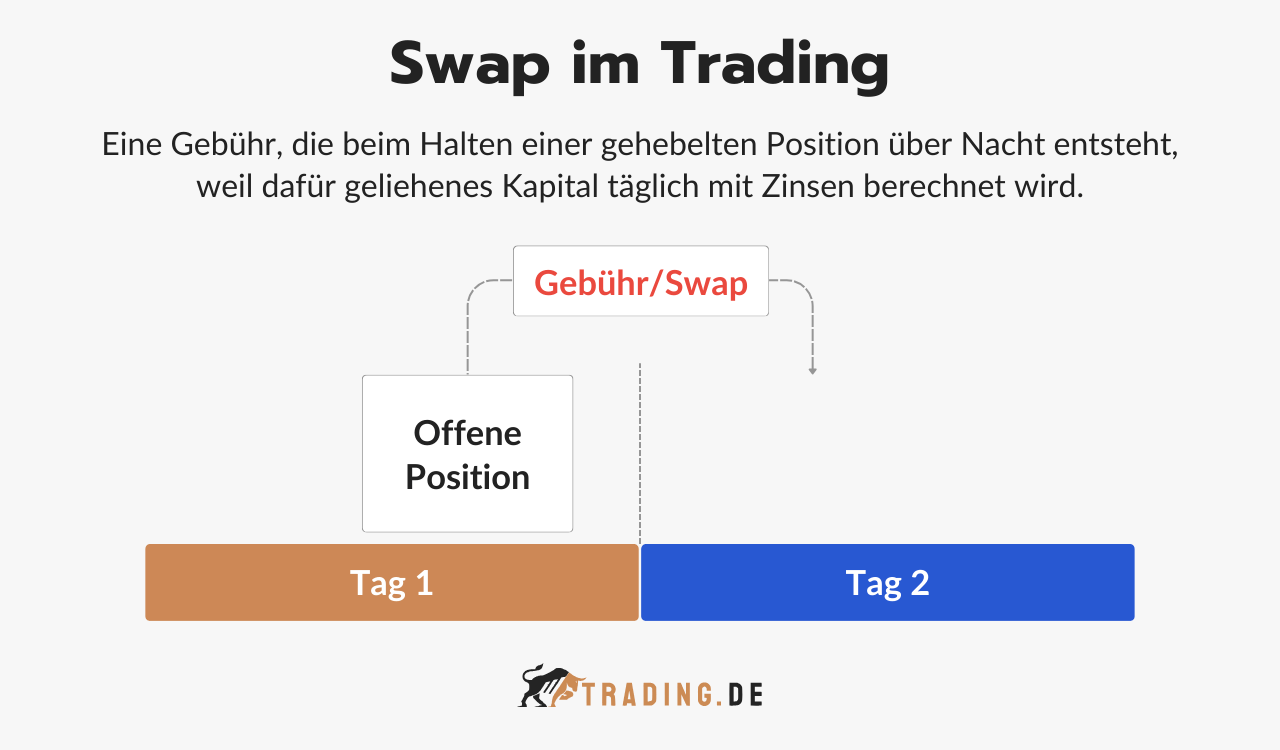 Swap im Trading Definition und Erklärung