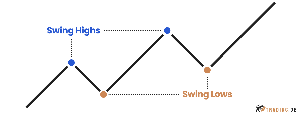 Swing Highs und Swing Lows