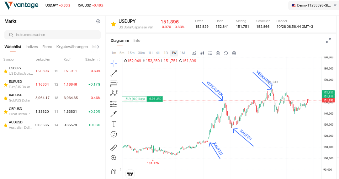 Swing Trading Strategie auf dem Chart bei Vantage Markets