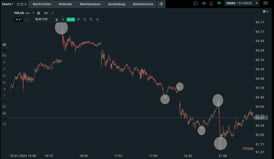 Auf und Abs beim Swing Trading