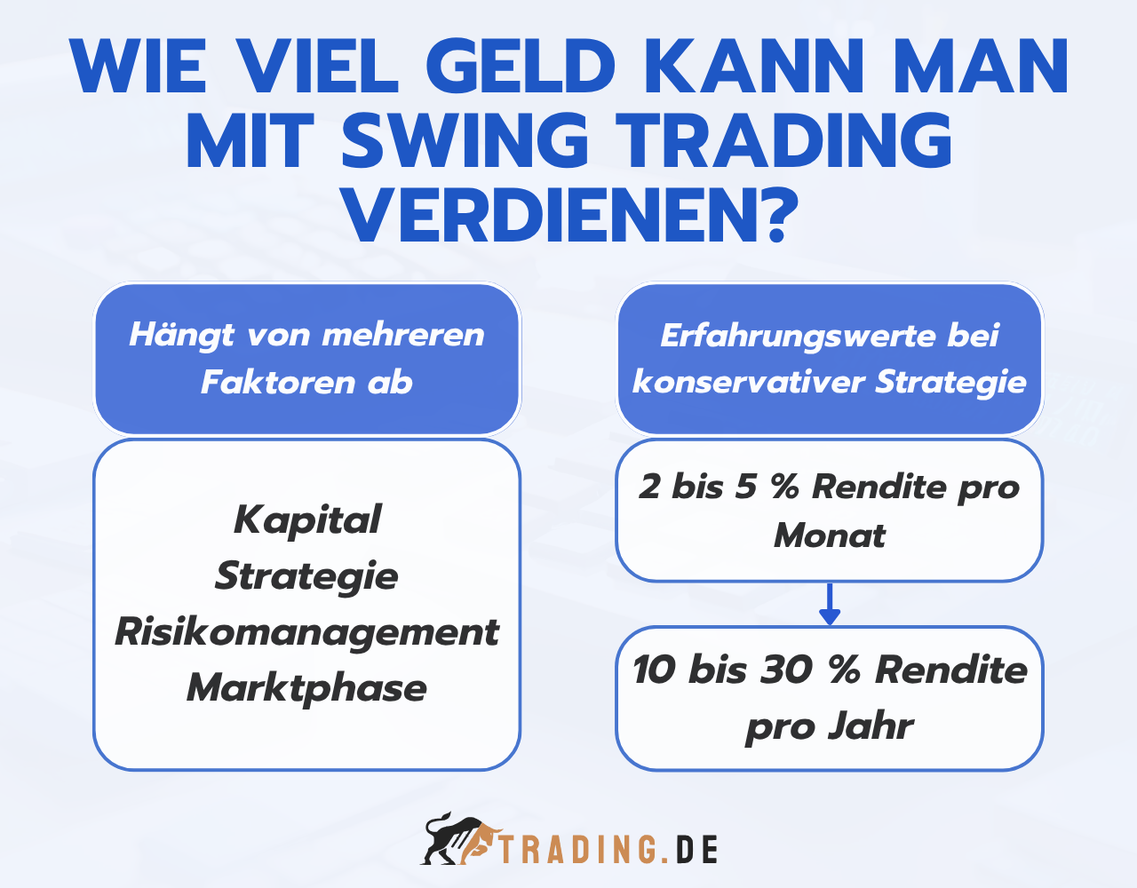 Wie viel Geld kann man mit Swing Trading verdienen?