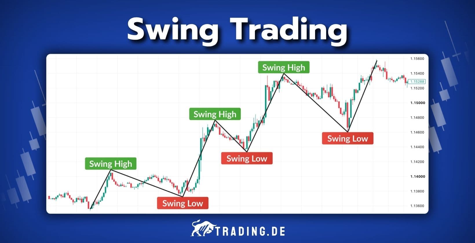 Swing Trading mit Chart, Swing High und Swing Low