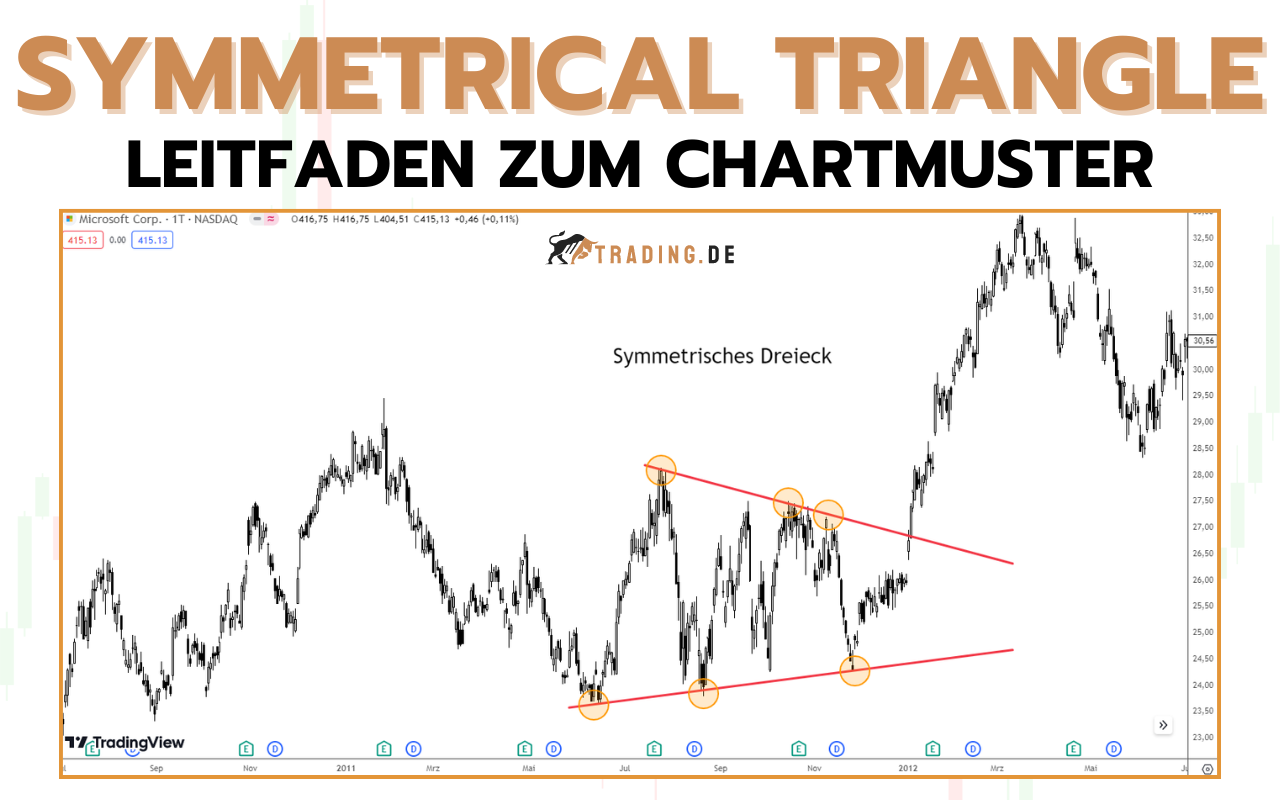 Symmetrical Triangle - Definition, Erklärung für Trader