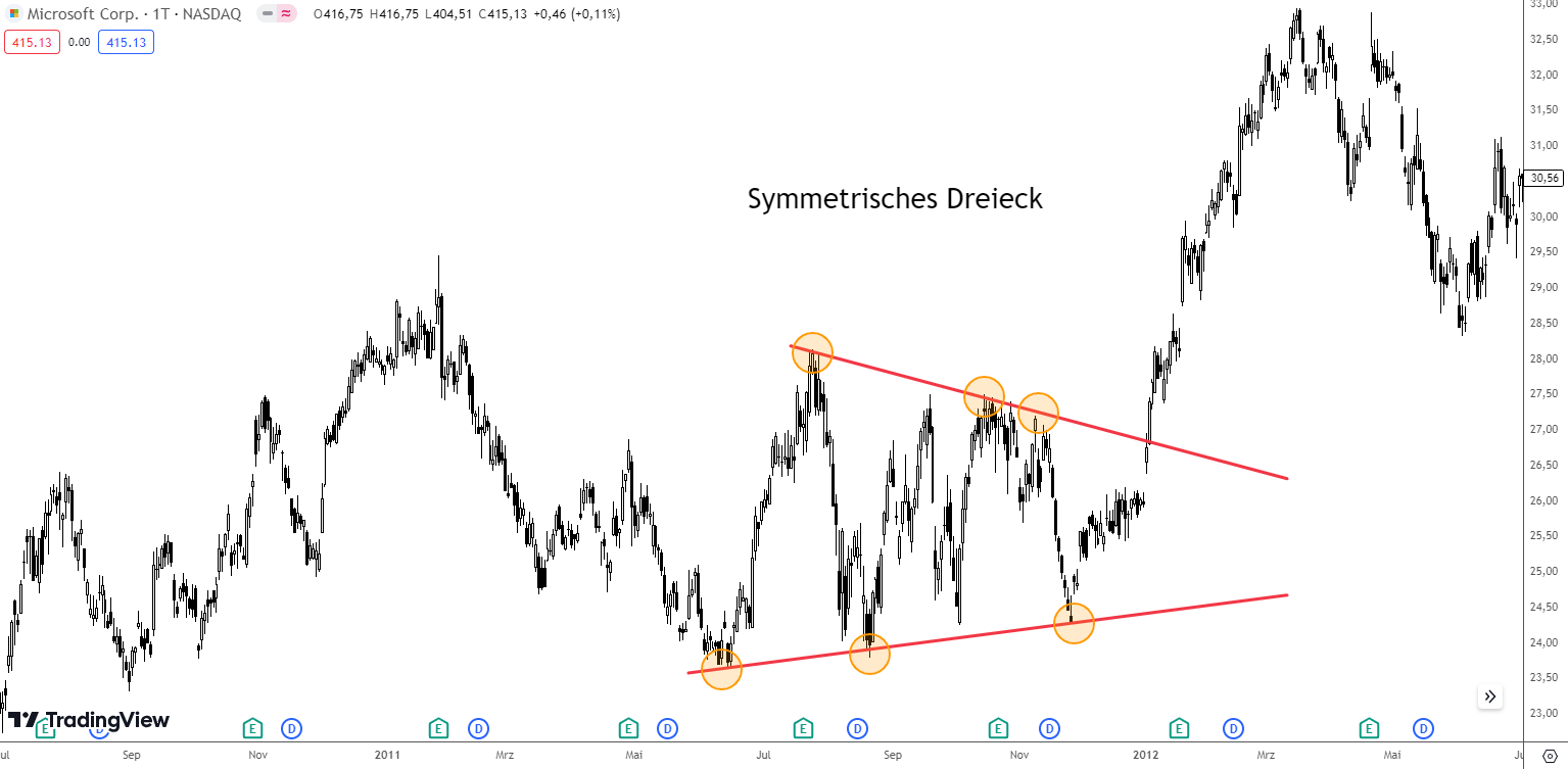 Symmetrisches Dreieck (Symmetrical Triangle) Beispiel im Chart