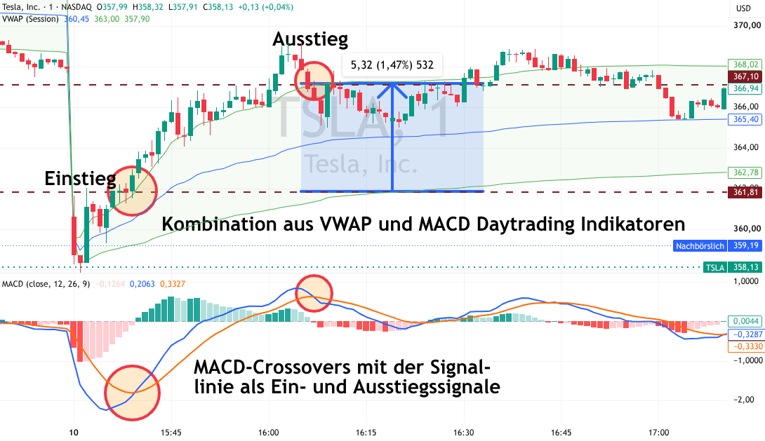 MACD Daytrading Indikator in der Anwendung auf dem Chart