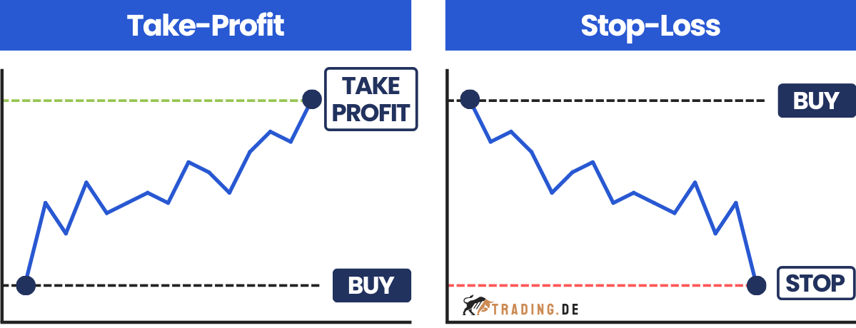 Take Profit & Stop Loss