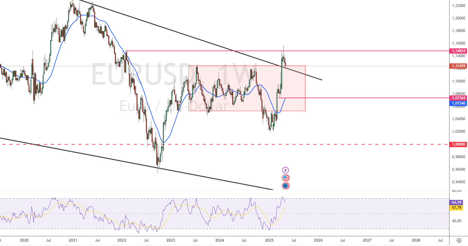 Technische Analyse Euro Dollar
