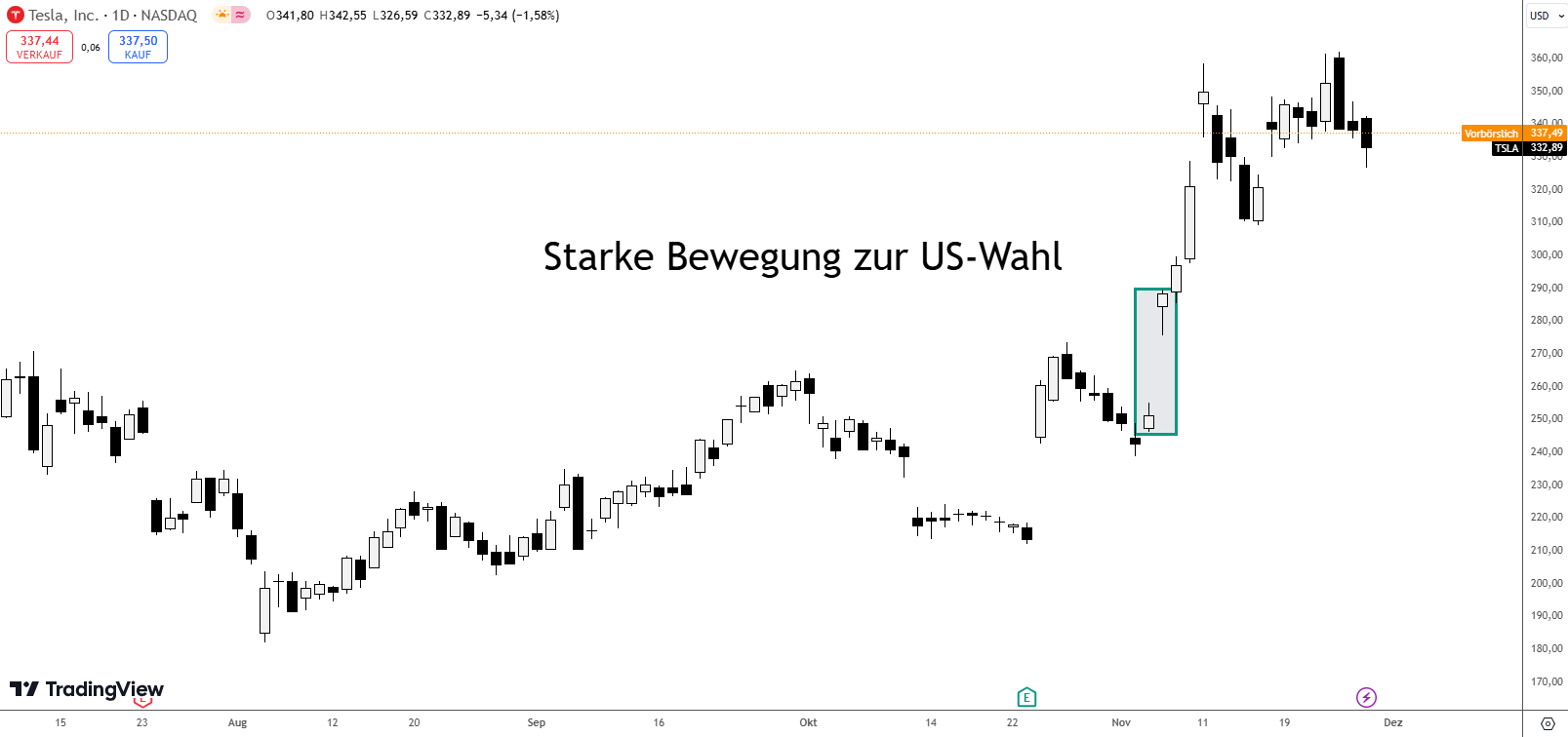 Tesla Aktie zur US-Wahl