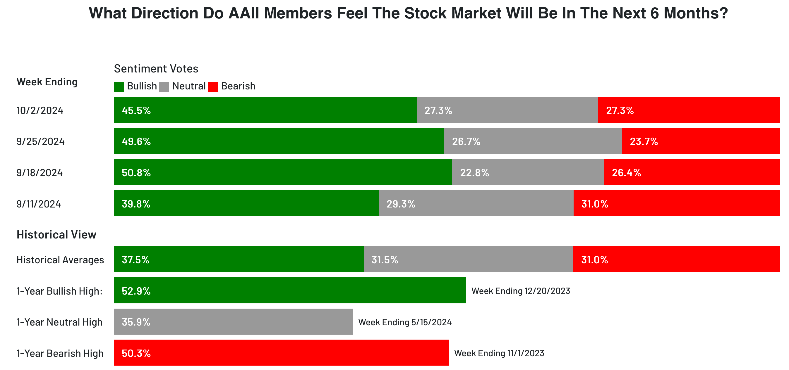 The American Association of Individual Investors (AAII) Investor Sentiment Survey