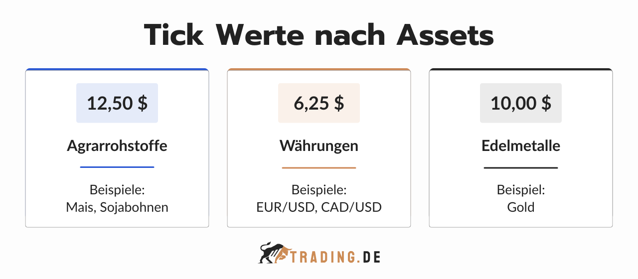 Tick Werte nach Assets