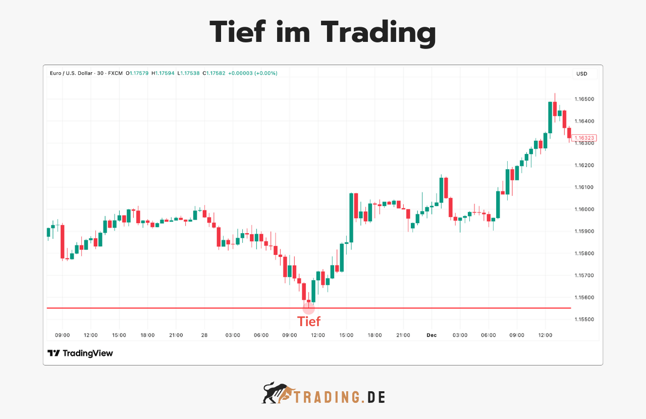 Tief im Trading